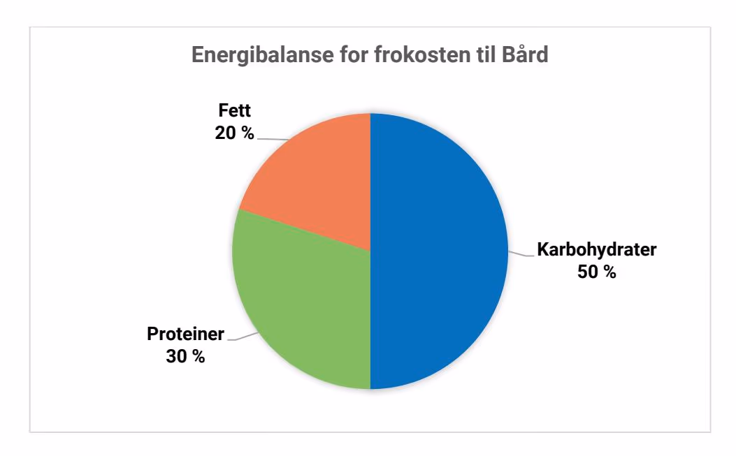 Energibalanse for frokosten til Bård