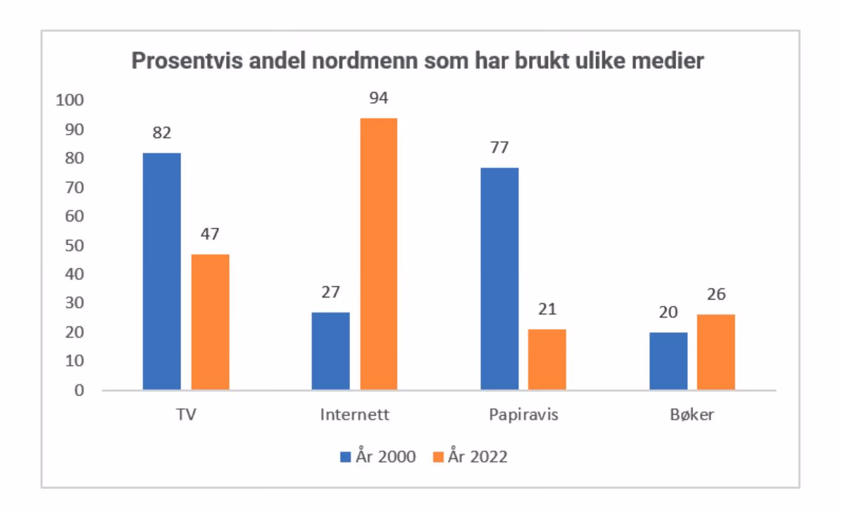 Mediebruk 2000 vs 2022