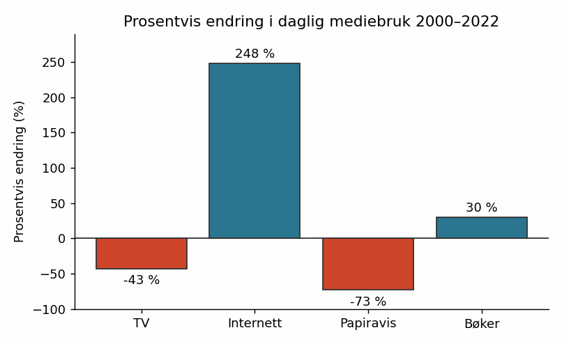 Prosentvis endring i mediebruk 2000–2022
