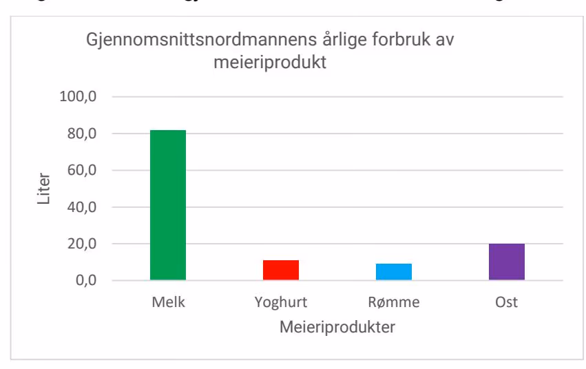 Sektordiagram meieriprodukter. Kilde: Privat, https://www.melk.no/Statistikk, https://www.nytnorge.no/tema/norske-ravarer/melk/