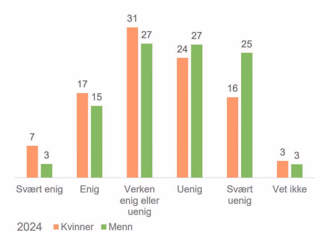 Svar fordelt på kjønn. Kilde: Diagram: Kantar / NHO Reiseliv
