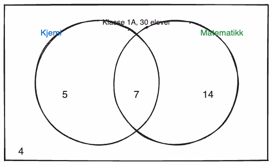 Venndiagram for klasse 1A: 5 elever har bare kjemi, 7 har begge fag, 14 har bare matematikk, 4 har ingen av fagene
