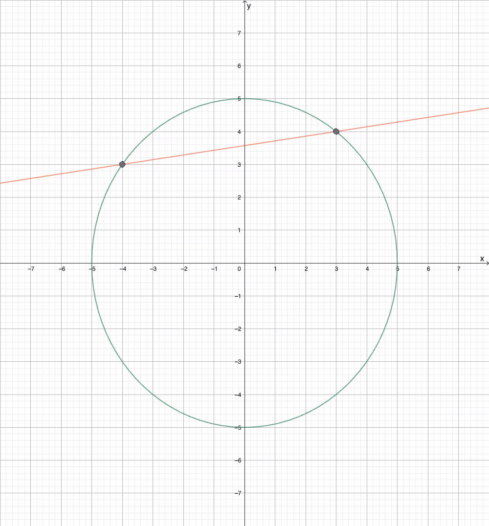 Sirkelen x²+y²=25 og linjen 7y-x=25 med skjæringspunktene