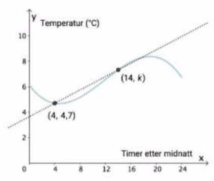 Grafen til temperaturen ved Lindesnes fyr x timer etter midnatt, med en rett linje gjennom punktene (4, 4,7) og (14, k)