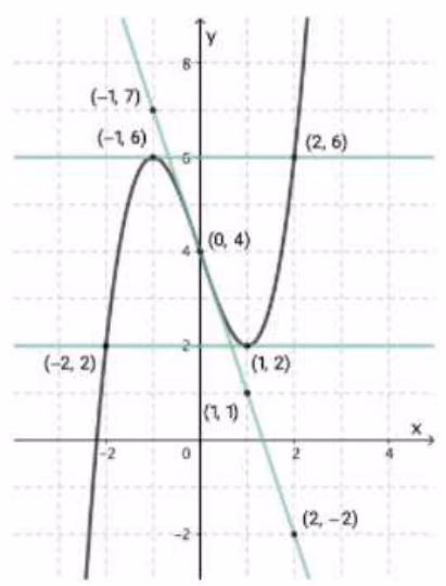 Grafen til tredjegradsfunksjonen f med tangenter i tre punkter. Merkede punkter: (−1, 7), (−1, 6), (2, 6), (0, 4), (−2, 2), (1, 2), (1, 1) og (2, −2)