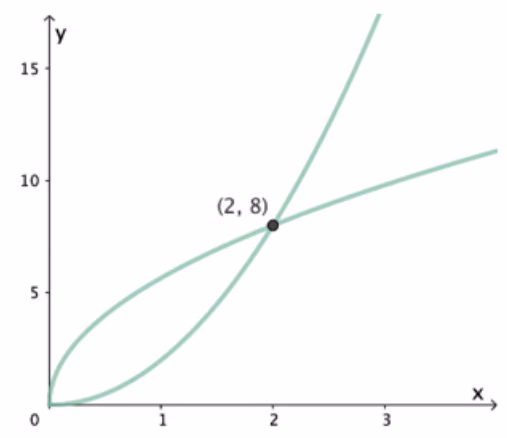Grafene til f(x) = 2x² og g(x) = √(32x), som skjærer hverandre i origo og i punktet (2, 8)