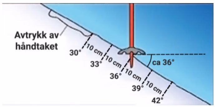 Avtrykk av håndtaket i snøen med merker for 30°, 33°, 36°, 39° og 42° for hver 10 cm. Den loddrette staven treffer ved ca. 36°