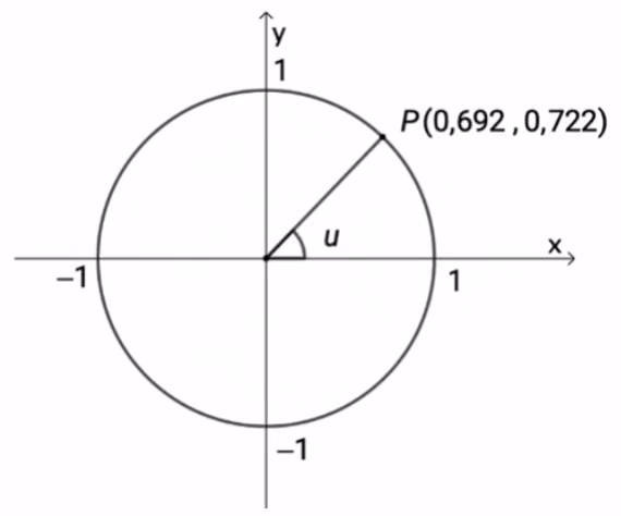 Enhetssirkelen med punktet P(0,692, 0,722) og vinkelen u mellom den positive x-aksen og linjestykket fra origo til P