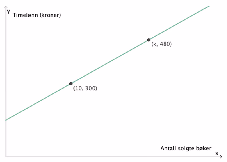 Rett linje som viser timelønn i kroner mot antall solgte bøker, gjennom punktene (10, 300) og (k, 480)