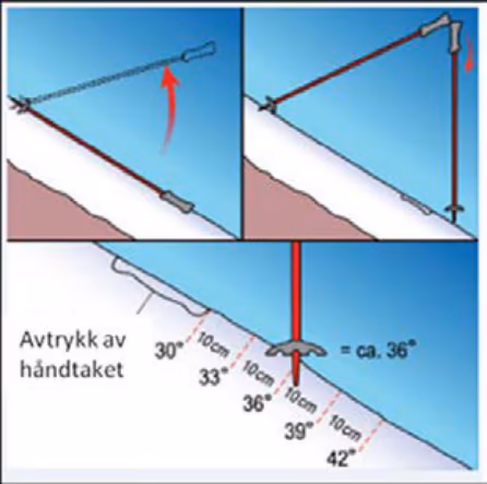 Snøskredskolens metode for måling av helningsvinkel med to skistaver
