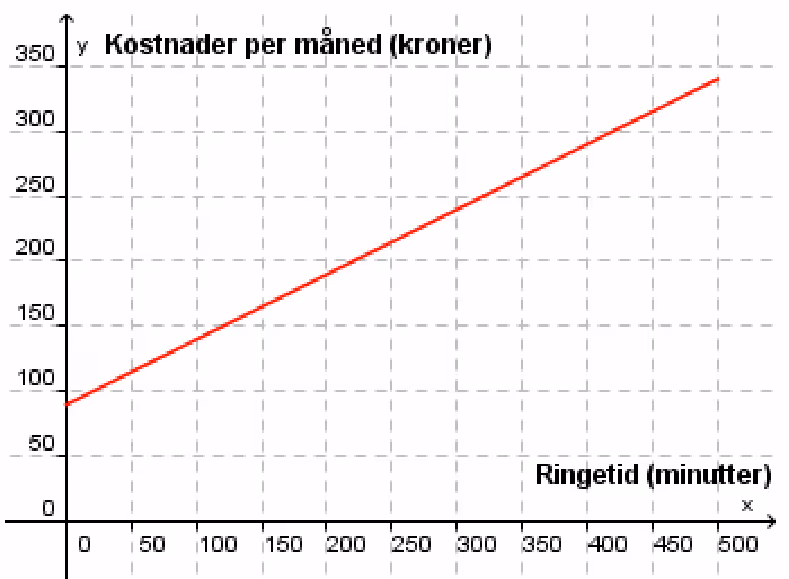 Graf over kostnader per måned (kroner) som funksjon av ringetid (minutter) for et telefonabonnement, fra 0 til 500 minutter