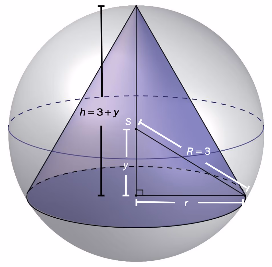 Kjegle innskrevet i kule med sentrum S og radius R = 3. Grunnflaten har radius r, høyden er h = 3 + y