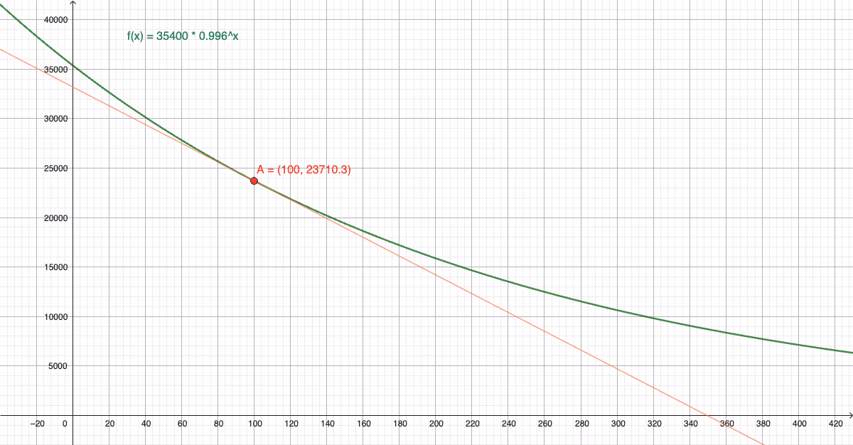 Graf til f med tangent i x=100