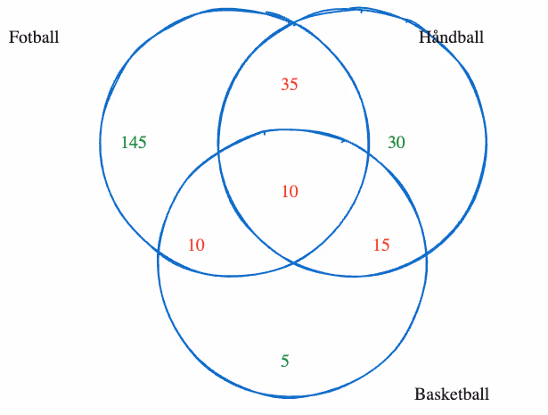Venndiagram med utfylte tall for fotball, håndball og basketball