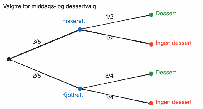 Valgtre for middags- og dessertvalg