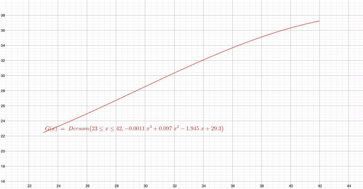 Grafen til G(x) for x mellom 23 og 42