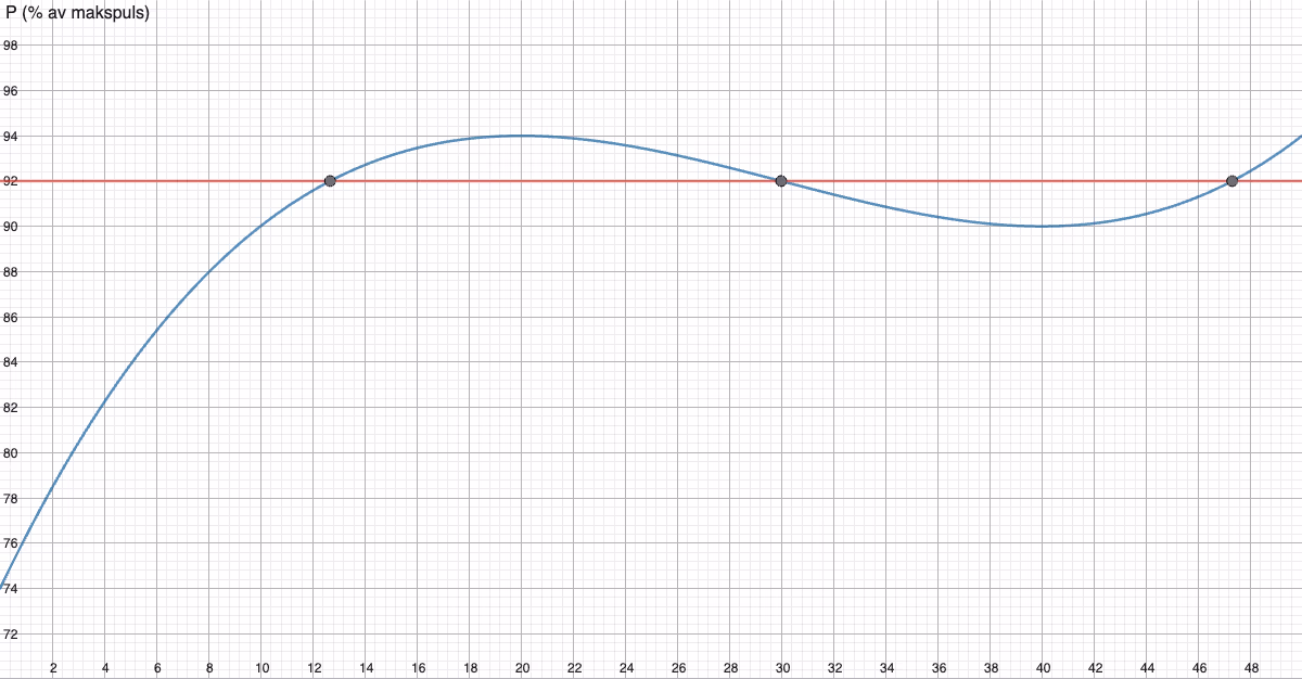 Grafen til P(x) med grenselinjen y = 92