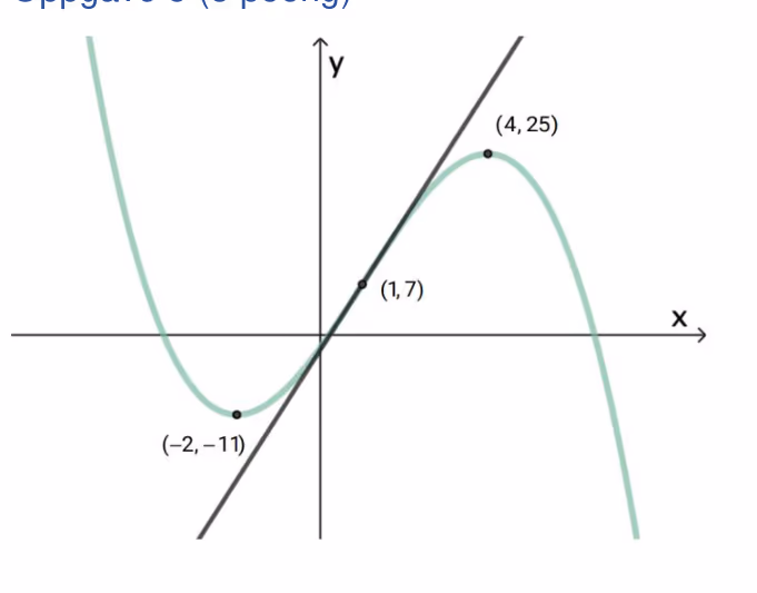 Tredjegradsfunksjon f med bunnpunkt (-2,-11), toppunkt (4,25) og tangent y=9x-2 i (1,7)
