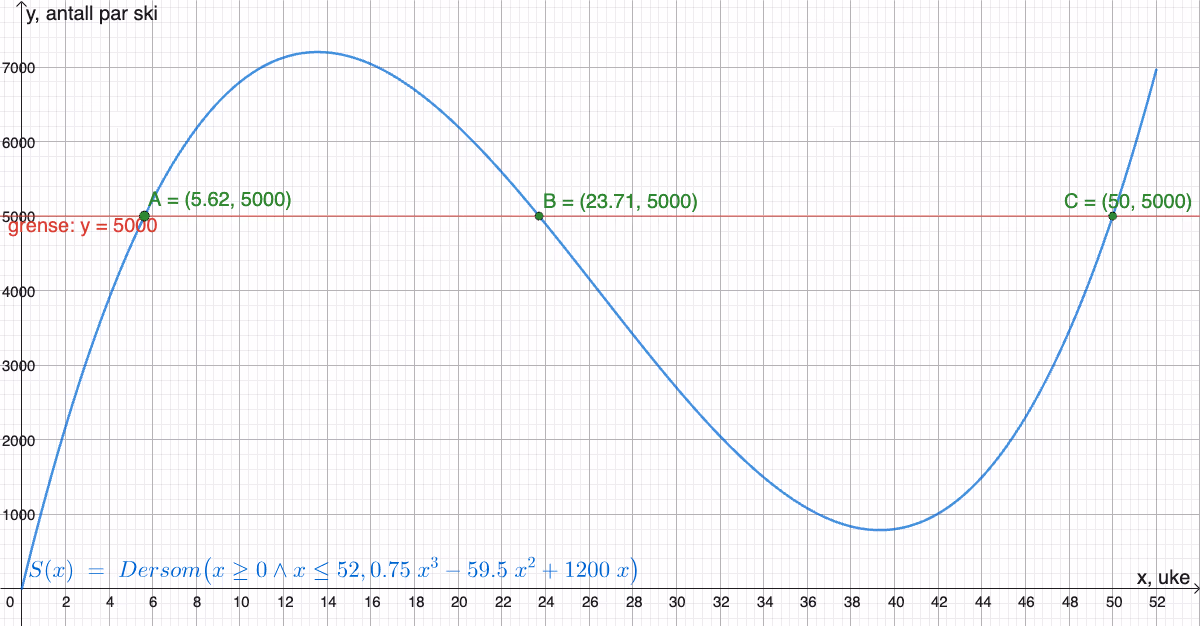 Graf av S(x) med linja y = 5000 og skjæringspunktene A, B og C