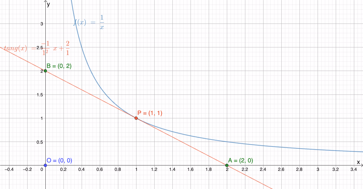 Grafen til f(x)=1/x og tangenten i (s, f(s)) med punktene A, B og O