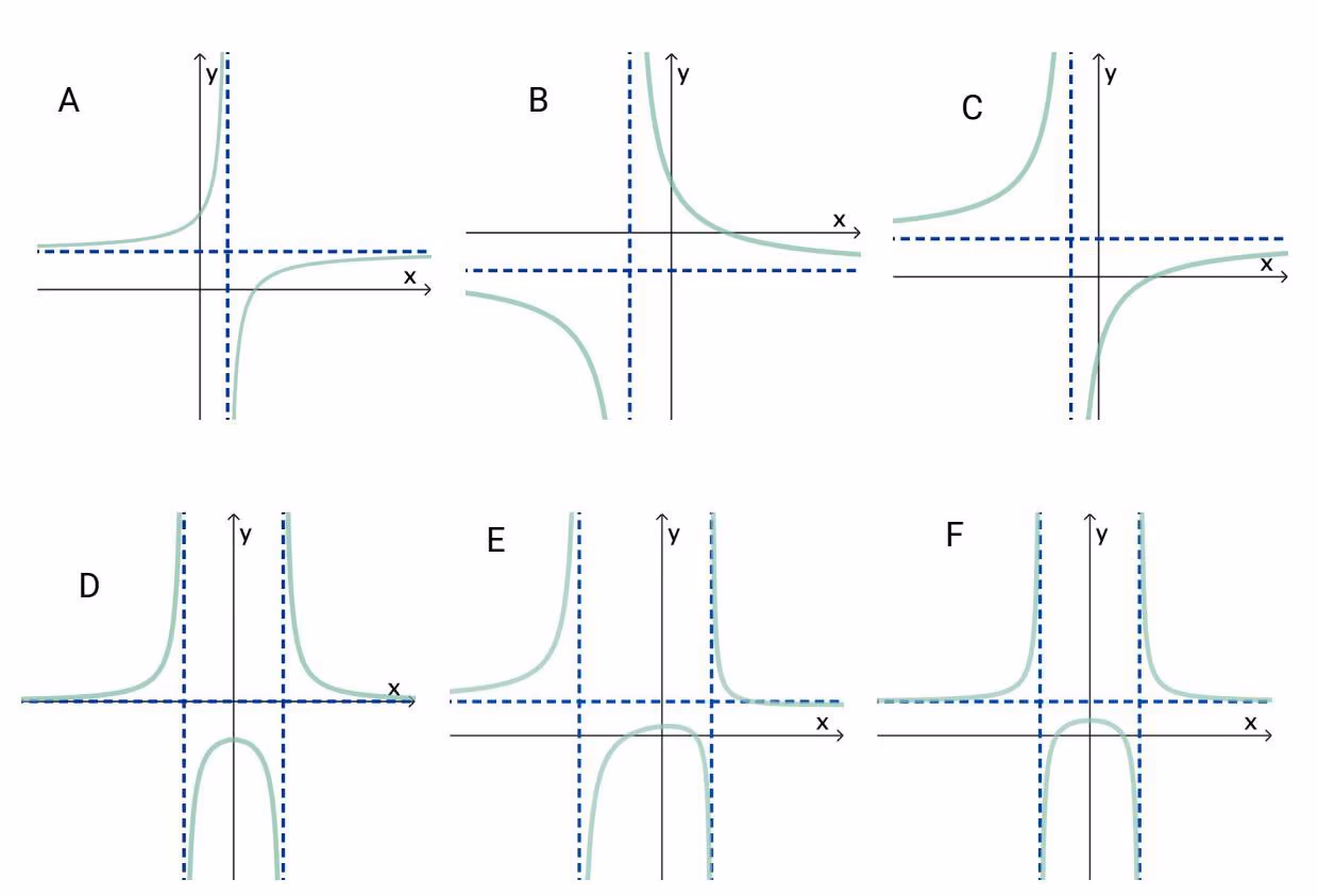 Grafer A–F for rasjonale funksjoner