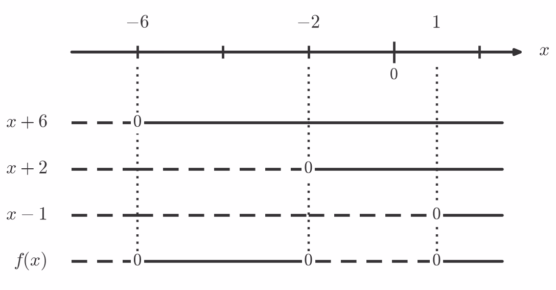 Fortegnslinje for f(x)