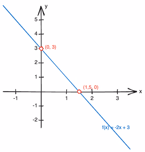 Grafen til f(x) = -2x + 3 med skjæringspunktene (0, 3) og (1,5, 0)