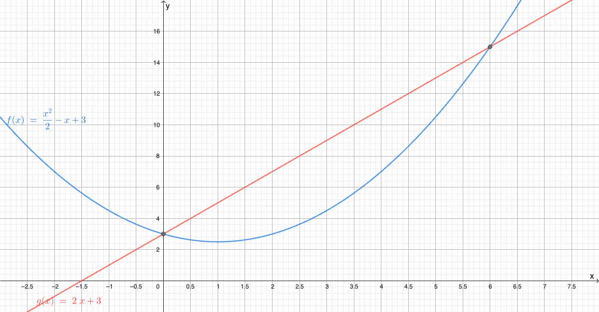 Grafisk løsning av likningssystemet for a=6