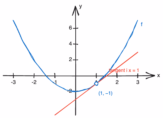 Grafen til f(x) = x² − 2 med tangenten i x = 1