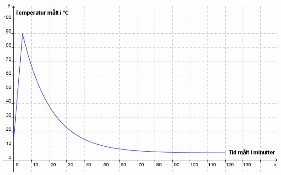 Temperaturen i vannet målt i °C som funksjon av tiden målt i minutter