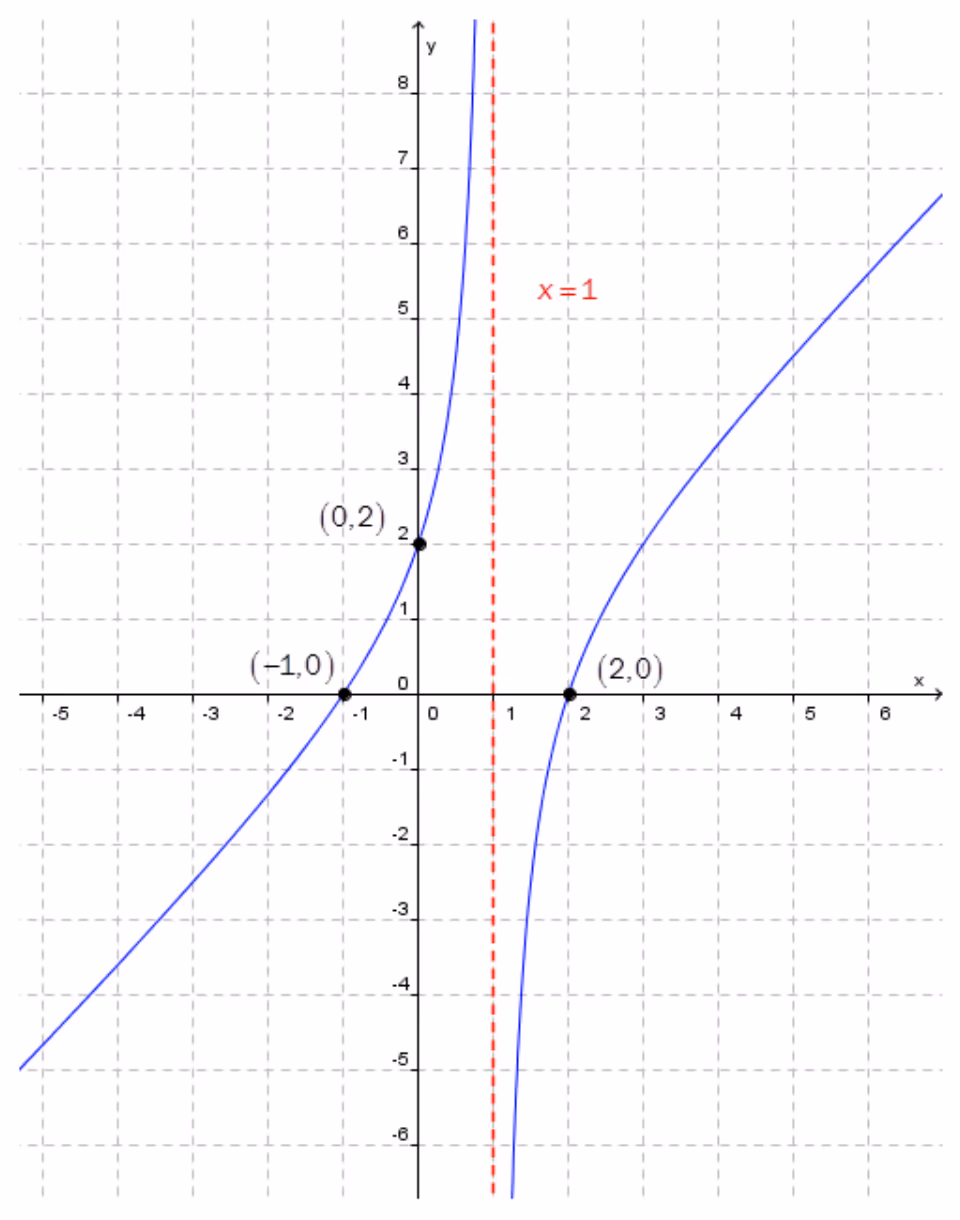 Grafen til f med vertikal asymptote x = 1 og punktene (−1, 0), (0, 2) og (2, 0)