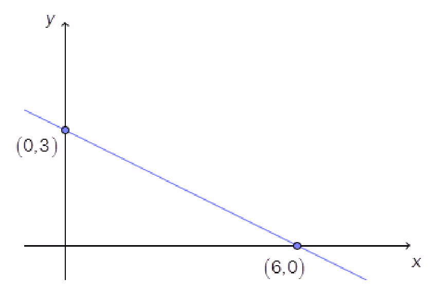 Rett linje gjennom punktene (0, 3) og (6, 0)