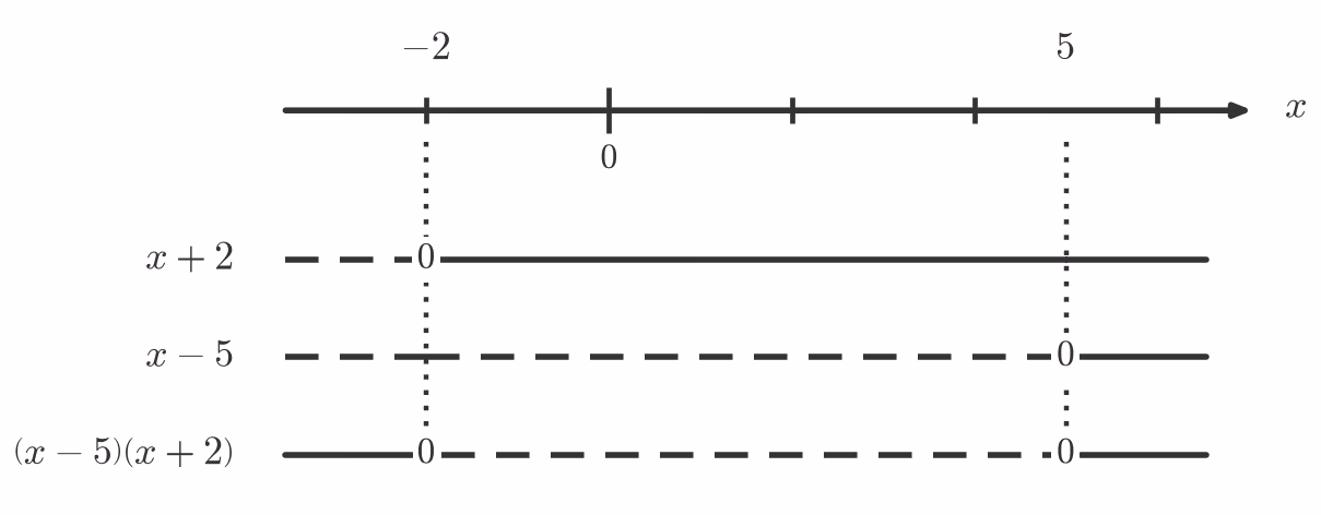 Fortegnslinje for (x + 2)(x - 5)