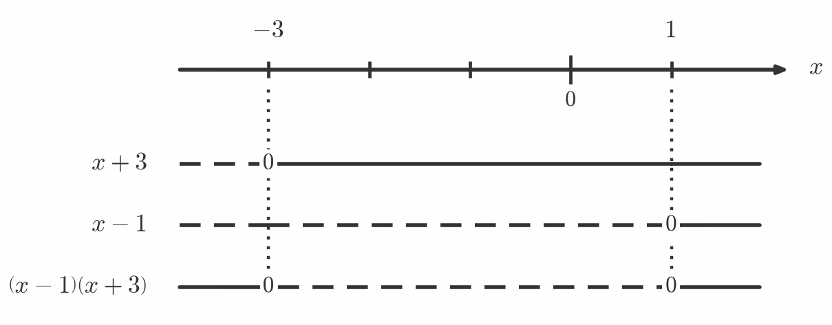 Fortegnslinje for (x-1)(x+3)