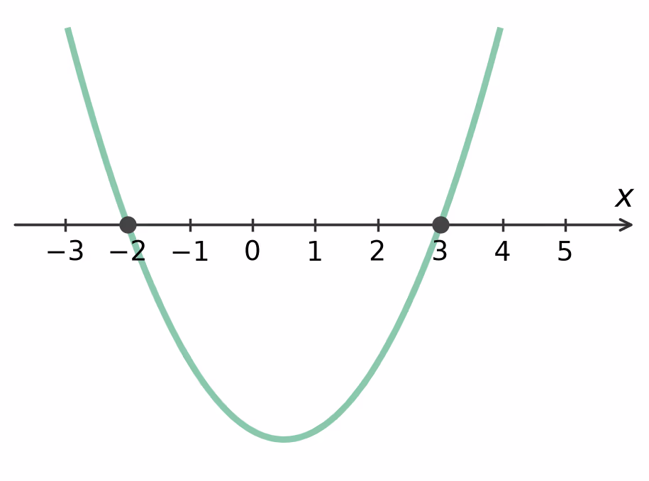Skisse av en parabel som skjærer x-aksen i $x=-2$ og $x=3$