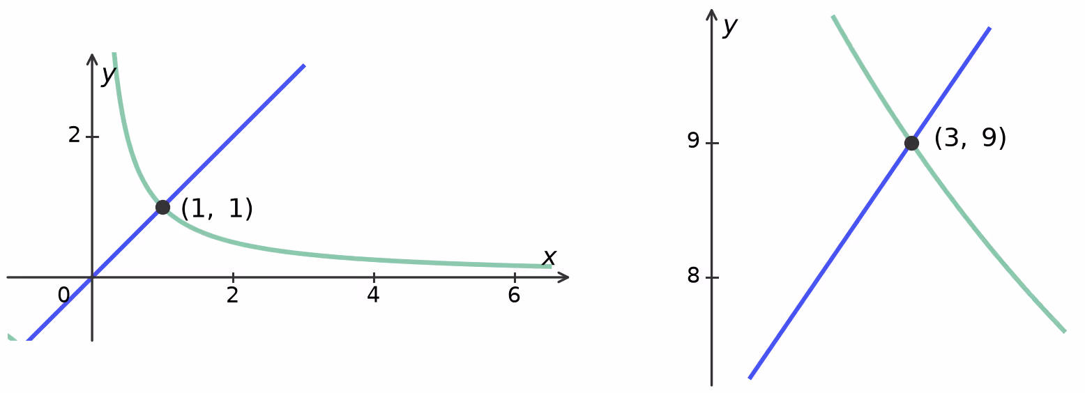 To utsnitt av grafene til $f$ og $g$: skjæringspunktet $(1, 1)$ og skjæringspunktet $(3, 9)$