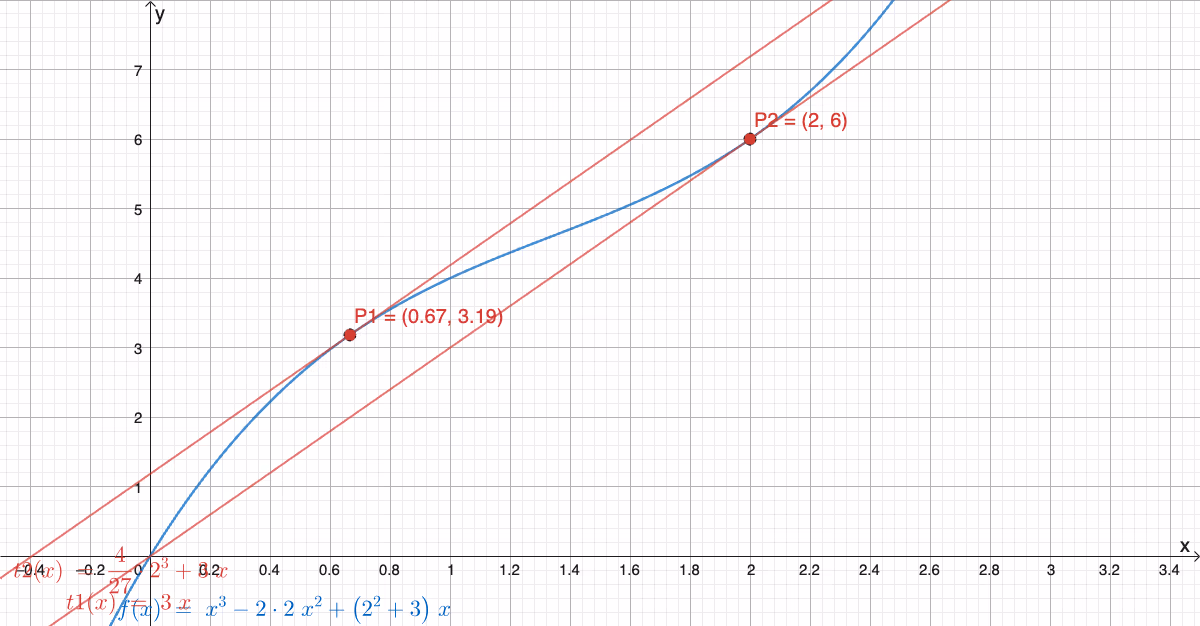 Graf av f og de to tangentene med stigningstall 3 (b=2)