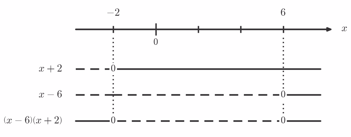 Fortegnslinje for (x+2)(x-6)