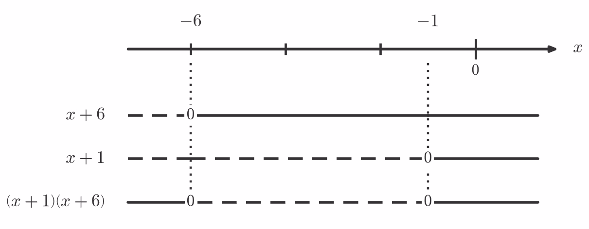 Fortegnslinje for (x+6)(x+1)