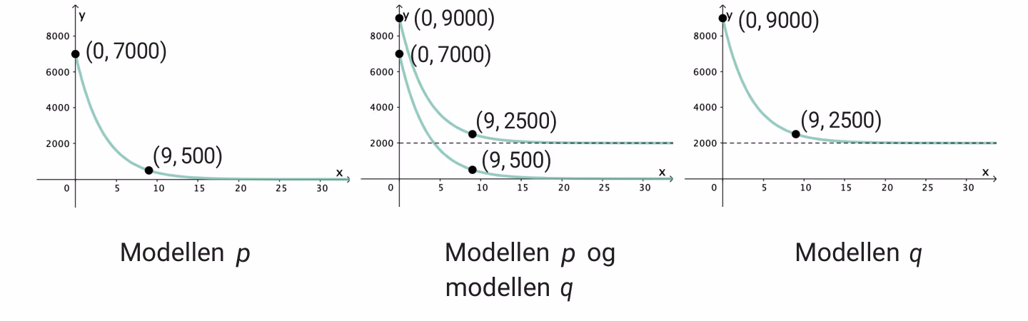 Tre koordinatsystemer som viser modellen p, modellen p og modellen q sammen, og modellen q alene