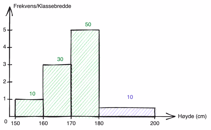 Skisse av histogrammet med utregnet frekvens (antall elever) i hver klasse