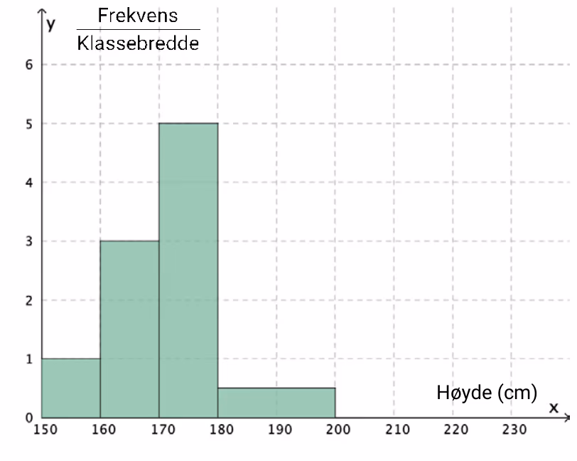 Histogram over elevhøyder