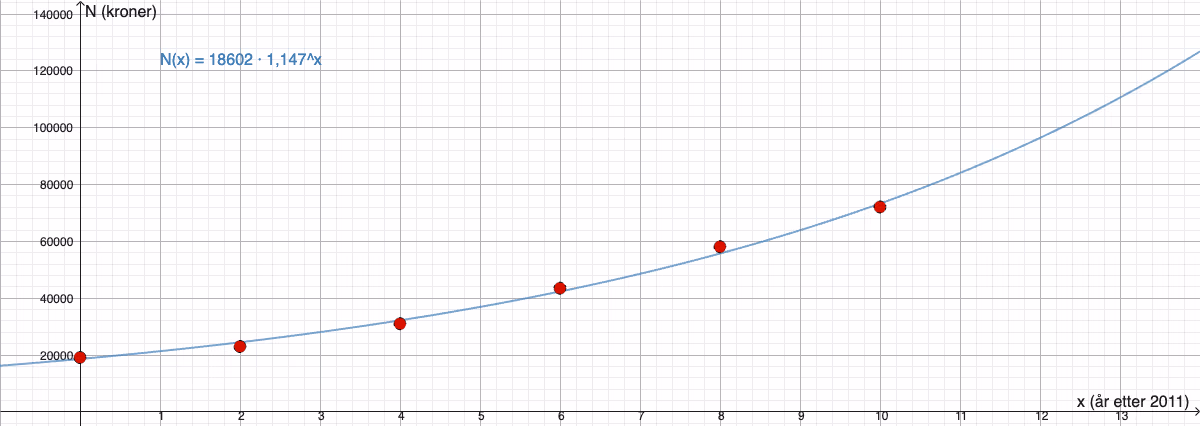 Datapunkter og regresjonskurve N(x)