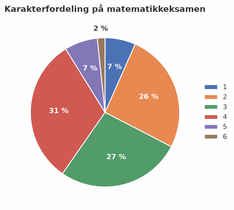 Sektordiagram over karakterfordelingen
