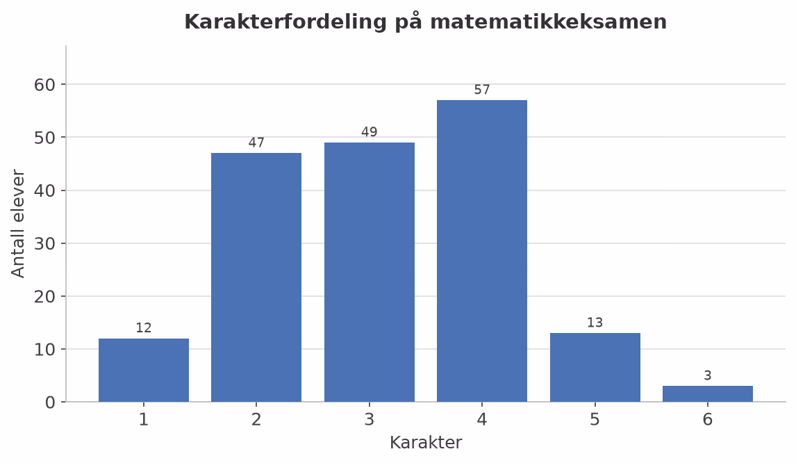 Søylediagram over karakterfordelingen