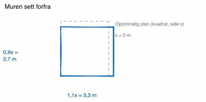 Muren sett forfra, med opprinnelig planlagt kvadrat (stiplet) og den faktiske sideflaten