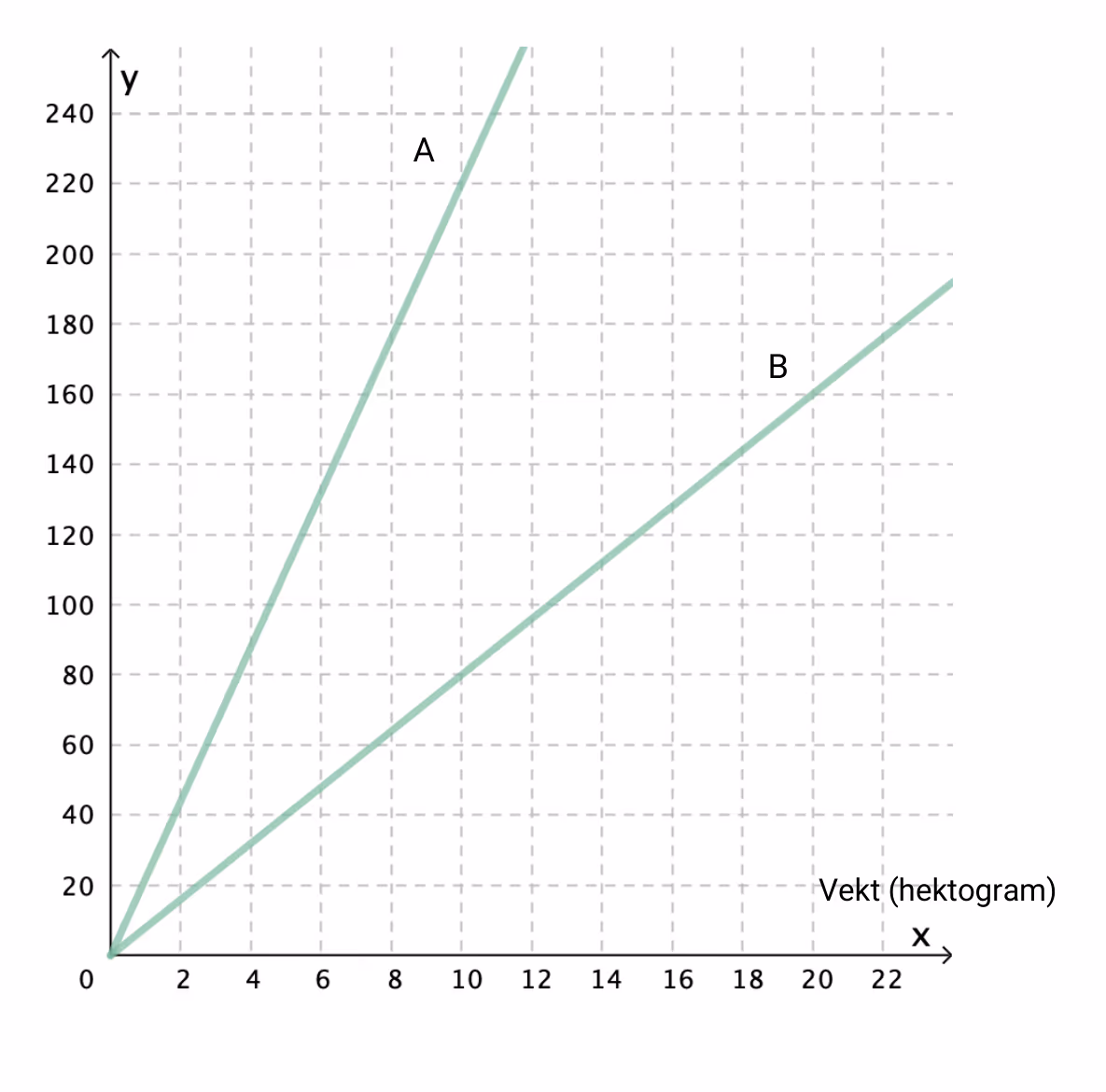 Vekt og pris for kaffetype A og type B