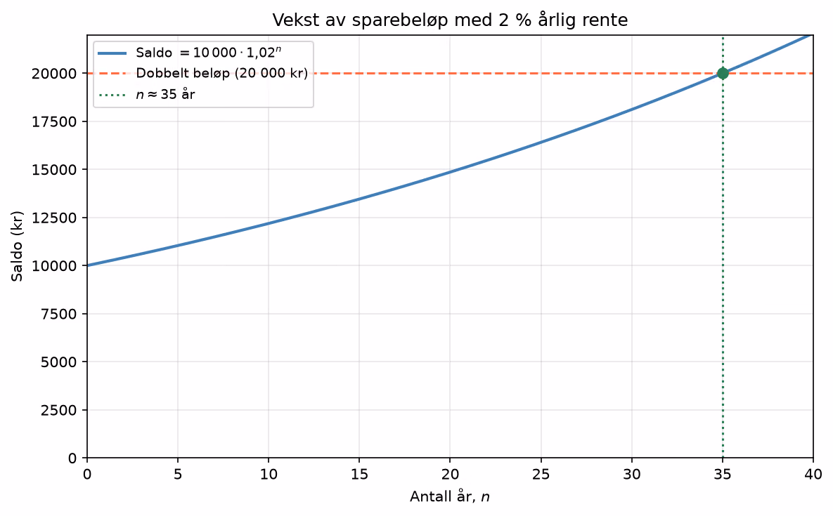 Vekstkurve for sparebeløpet med vannrett linje ved det doble beløpet