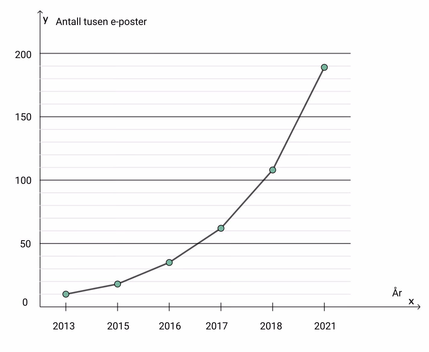Linjediagram over antall e-poster sendt per dag i et firma