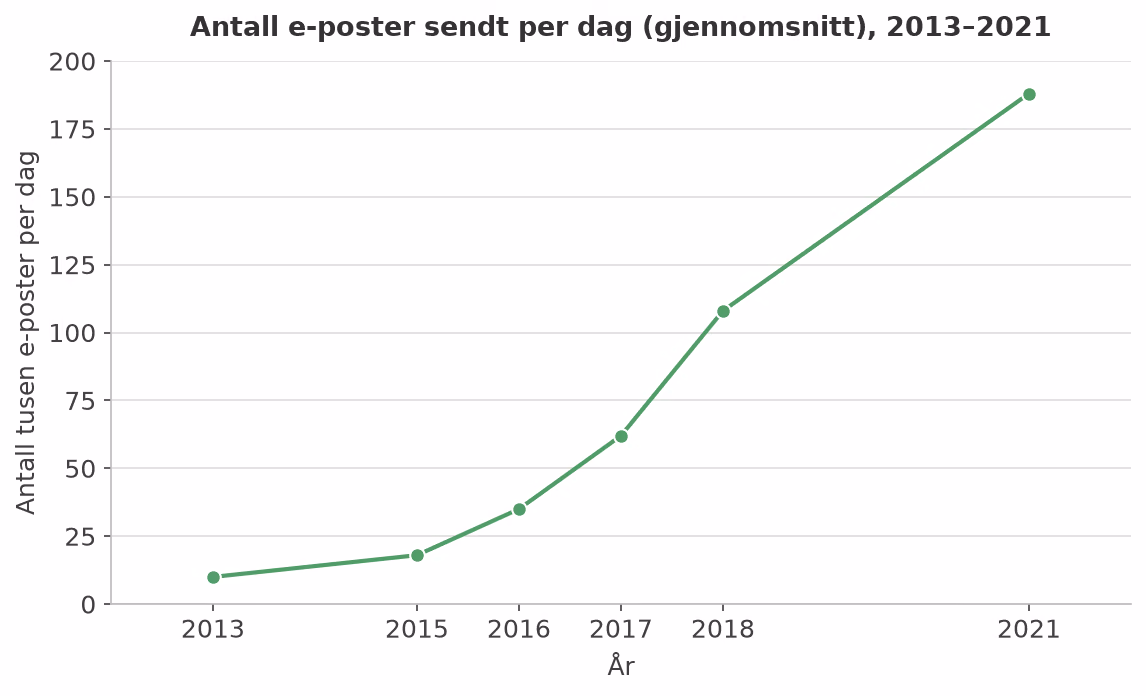 Korrigert linjediagram med proporsjonal tidsakse, som viser at økningen fra 2018 til 2021 i realiteten er slakere enn fra 2017 til 2018